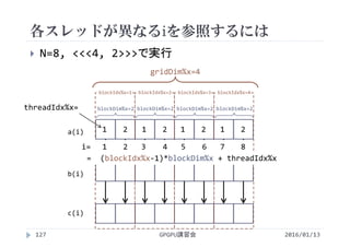 各スレッドが異なるiを参照するには
 N=8, <<<4, 2>>>で実行
＋ ＋ ＋ ＋ ＋ ＋ ＋ ＋
gridDim%x=4
blockIdx%x=1
blockDim%x=2threadIdx%x=
1 2   1    2 1    2   1    2
2016/01/13GPGPU講習会127
blockIdx%x=2
blockDim%x=2
blockIdx%x=3
blockDim%x=2
blockIdx%x=4
blockDim%x=2
=  (blockIdx%x‐1)*blockDim%x + threadIdx%x
c(i)
a(i)
b(i)
i=   1    2   3    4   5    6   7    8
 