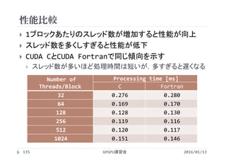 性能比較
2016/01/13GPGPU講習会135
 1ブロックあたりのスレッド数が増加すると性能が向上
 スレッド数を多くしすぎると性能が低下
 CUDA CとCUDA Fortranで同じ傾向を示す
 スレッド数が多いほど処理時間は短いが，多すぎると遅くなる
Number of 
Threads/Block
Processing time [ms]
C Fortran
32 0.276 0.280
64 0.169 0.170
128 0.128 0.130
256 0.119 0.116
512 0.120 0.117
1024 0.151 0.146
 
