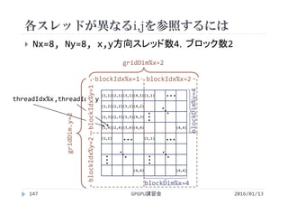 (1,1)(2,1)(3,1)(4,1)(1,1)
(4,4) (4,4)
(1,2)(2,2)(3,2)(4,2)
(1,3)(2,3)(3,3)(4,3)
(1,4)(2,4)(3,4)(4,4) (4,4)
(1,1) (1,1)
・・・
・・・
・・・
・・・
・・・
・・・
各スレッドが異なるi,jを参照するには
2016/01/13GPGPU講習会147
 Nx=8, Ny=8, x,y方向スレッド数4，ブロック数2
blockDim%x=4
blockDim%y=4
threadIdx%x,threadIdx%y
blockIdx%x=1 blockIdx%x=2
blockIdx%y=1blockIdx%y=2
gridDim%x=2
gridDim.y=2
 