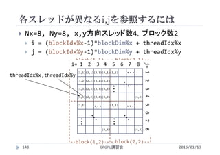 (1,1)(2,1)(3,1)(4,1)(1,1)
(4,4) (4,4)
(1,2)(2,2)(3,2)(4,2)
(1,3)(2,3)(3,3)(4,3)
(1,4)(2,4)(3,4)(4,4) (4,4)
(1,1) (1,1)
・・・
・・・
・・・
・・・
・・・
・・・
各スレッドが異なるi,jを参照するには
2016/01/13GPGPU講習会148
 Nx=8, Ny=8, x,y方向スレッド数4，ブロック数2
 i = (blockIdx%x‐1)*blockDim%x + threadIdx%x
 j = (blockIdx%y‐1)*blockDim%y + threadIdx%y
block(1,1) block(2,1)
block(1,2) block(2,2)
threadIdx%x,threadIdx%y
i= 1 2  3 4  5 6 7  8
j=12  34  567  8
 