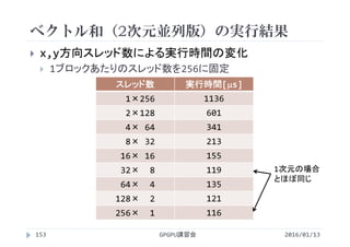 ベクトル和（2次元並列版）の実行結果
GPGPU講習会153
 x,y方向スレッド数による実行時間の変化
 1ブロックあたりのスレッド数を256に固定
2016/01/13
スレッド数 実行時間[s]
1×256 1136
2×128 601
4× 64 341
8× 32 213
16× 16 155
32× 8 119
64× 4 135
128× 2 121
256× 1 116
1次元の場合
とほぼ同じ
 