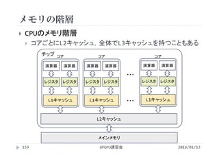 メモリの階層
GPGPU講習会
 CPUのメモリ階層
 コアごとにL2キャッシュ，全体でL3キャッシュを持つこともある
メインメモリ
L2キャッシュ
・・・
・・・
チップ
159
コア
L1キャッシュ
演算器
レジスタ レジスタ
演算器
L1キャッシュ
演算器
レジスタ レジスタ
演算器
L1キャッシュ
演算器
レジスタ レジスタ
演算器
コア コア
2016/01/13
 