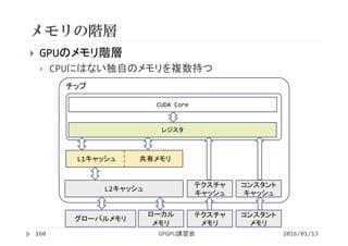メモリの階層
GPGPU講習会
 GPUのメモリ階層
 CPUにはない独自のメモリを複数持つ
グローバルメモリ
L2キャッシュ
L1キャッシュ 共有メモリ
CUDA Core
レジスタ
チップ
テクスチャ
メモリ
コンスタント
メモリ
ローカル
メモリ
テクスチャ
キャッシュ
コンスタント
キャッシュ
160 2016/01/13
 