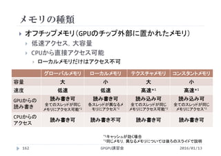メモリの種類
 オフチップメモリ（GPUのチップ外部に置かれたメモリ）
 低速アクセス，大容量
 CPUから直接アクセス可能
 ローカルメモリだけはアクセス不可
GPGPU講習会162
グローバルメモリ ローカルメモリ テクスチャメモリ コンスタントメモリ
容量 大 小 大 小
速度 低速 低速 高速*1 高速*1
GPUからの
読み書き
読み書き可
全てのスレッドが同じ
メモリにアクセス可能*2
読み書き可
各スレッドが異なるメ
モリにアクセス*2
読み込み可
全てのスレッドが同じ
メモリにアクセス可能*2
読み込み可
全てのスレッドが同じ
メモリにアクセス*2
CPUからの
アクセス
読み書き可 読み書き不可 読み書き可 読み書き可
2016/01/13
*1キャッシュが効く場合
*2同じメモリ，異なるメモリについては後ろのスライドで説明
 