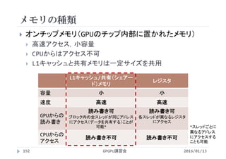 メモリの種類
 オンチップメモリ（GPUのチップ内部に置かれたメモリ）
 高速アクセス，小容量
 CPUからはアクセス不可
 L1キャッシュと共有メモリは一定サイズを共用
GPGPU講習会192
L1キャッシュ/共有（シェアー
ド）メモリ
レジスタ
容量 小 小
速度 高速 高速
GPUからの
読み書き
読み書き可
ブロック内の全スレッドが同じアドレス
にアクセス（データを共有する）ことが
可能*
読み書き可
各スレッドが異なるレジスタ
にアクセス
CPUからの
アクセス
読み書き不可 読み書き不可
*スレッドごとに
異なるアドレス
にアクセスする
ことも可能
2016/01/13
 