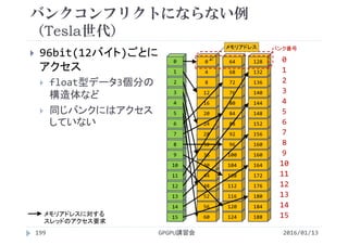  96bit(12バイト)ごとに
アクセス
 float型データ3個分の
構造体など
 同じバンクにはアクセス
していない
124
120
116
112
108
104
100
96
92
88
84
80
76
72
68
64
188
184
180
176
172
164
160
160
156
152
148
144
140
136
132
128
バンクコンフリクトにならない例
（Tesla世代）
15
14
13
12
11
10
9
8
7
6
5
4
3
2
1
0
60
56
52
48
44
40
36
32
28
24
20
16
12
8
4
0
2016/01/13GPGPU講習会199
メモリアドレスに対する
スレッドのアクセス要求
メモリアドレス
0
2
3
5
1
6
8
14
4
7
9
15
10
11
12
13
バンク番号
 