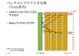 バンクコンフリクトする例
（Tesla世代）
 256bit（32バイト）ごとに
アクセス
 8wayバンクコンフリクト
124
120
116
112
108
104
100
96
92
88
84
80
76
72
68
64
188
184
180
176
172
164
160
160
156
152
148
144
140
136
132
128
15
14
13
12
11
10
9
8
7
6
5
4
3
2
1
0
60
56
52
48
44
40
36
32
28
24
20
16
12
8
4
0
252
248
244
240
236
232
228
224
220
216
212
208
204
200
196
192
2016/01/13GPGPU講習会201
メモリアドレスに対する
スレッドのアクセス要求
0
2
3
5
1
6
8
14
4
7
9
15
10
11
12
13
バンク
コンフリクト
バンク
コンフリクト
バンク番号
 