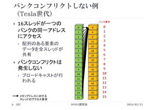 バンクコンフリクトしない例
（Tesla世代）
 16スレッドが一つの
バンクの同一アドレス
にアクセス
 配列のある要素の
データを全スレッドが
共有
 バンクコンフリクトは
発生しない
 ブロードキャストが行
われる
60
56
52
48
44
40
36
32
28
24
20
16
12
8
4
0
15
14
13
12
11
10
9
8
7
6
5
4
3
2
1
0
2016/01/13GPGPU講習会202
メモリアドレスに対する
スレッドのアクセス要求
0
2
3
5
1
6
8
14
4
7
9
15
10
11
12
13
バンク番号
 
