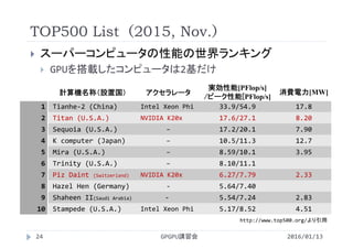 TOP500 List（2015, Nov.）
 スーパーコンピュータの性能の世界ランキング
 GPUを搭載したコンピュータは2基だけ
GPGPU講習会24
http://www.top500.org/より引用
2016/01/13
計算機名称（設置国） アクセラレータ
実効性能[PFlop/s]
/ピーク性能[PFlop/s]
消費電力[MW]
1 Tianhe‐2 (China) Intel Xeon Phi 33.9/54.9 17.8
2 Titan (U.S.A.) NVIDIA K20x 17.6/27.1 8.20
3 Sequoia (U.S.A.) − 17.2/20.1 7.90
4 K computer (Japan) − 10.5/11.3 12.7
5 Mira (U.S.A.) − 8.59/10.1 3.95
6 Trinity (U.S.A.) − 8.10/11.1
7 Piz Daint (Switzerland) NVIDIA K20x 6.27/7.79 2.33
8 Hazel Hen (Germany) ‐ 5.64/7.40
9 Shaheen II(Saudi Arabia) ‐ 5.54/7.24 2.83
10 Stampede (U.S.A.) Intel Xeon Phi 5.17/8.52 4.51
 