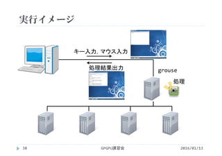 実行イメージ
grouse
処理
処理結果出力
キー入力，マウス入力
2016/01/13GPGPU講習会38
 