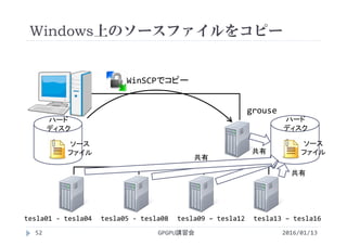 Windows上のソースファイルをコピー
grouse
ハード
ディスク
WinSCPでコピー
ハード
ディスク
共有
共有
2016/01/13GPGPU講習会
ソース
ファイル
52
tesla01 ‐ tesla04 tesla05 ‐ tesla08 tesla09 – tesla12 tesla13 – tesla16
共有
ソース
ファイル
 