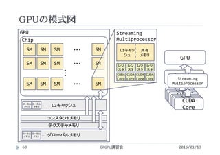 CUDA 
Core
CUDA 
Core
CUDA 
Core
CUDA 
Core
CUDA 
Core
CUDA 
Core
CUDA 
Core
CUDA 
Core
Streaming 
Multiprocessor
GPUの模式図
2016/01/13GPGPU講習会60
GPU
Streaming 
Multiprocessor
L2キャッシュ
コンスタントメモリ
テクスチャメモリ
GPU
Chip
グローバルメモリ
SM SM SM SM・・・
・・・SM SM SM SM・・・ レジ
スタ
レジ
スタ
レジ
スタ
レジ
スタ
CUDA 
Core
CUDA 
Core
CUDA 
Core
CUDA 
Core
L1キャッ
シュ
共有
メモリ
Streaming
Multiprocessor
SM SM SM SM・・・
ローカル
メモリ
ローカル
メモリ ･･･
ローカル
メモリ
ローカル
メモリ ･･･
 