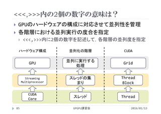 <<<,>>>内の2個の数字の意味は？
 GPUのハードウェアの構成に対応させて並列性を管理
 各階層における並列実行の度合を指定
 <<<,>>>内に2個の数字を記述して，各階層の並列度を指定
GPU
Streaming 
Multiprocessor
CUDA 
Core
ハードウェア構成
並列に実行する
処理
スレッドの集
まり
スレッド
並列化の階層
Grid
Thread 
Block
Thread
CUDA
2016/01/13GPGPU講習会85
 
