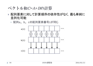 ベクトル和C=A+Bの計算
 配列要素に対して計算順序の依存性がなく，最も単純に
並列化可能
 配列a, b, cの配列要素番号iが同じ
・・・
・・・
・・・c(i)
a(i)
b(i)
＋ ＋ ＋ ＋ ＋ ＋
GPGPU講習会94 2016/01/13
 