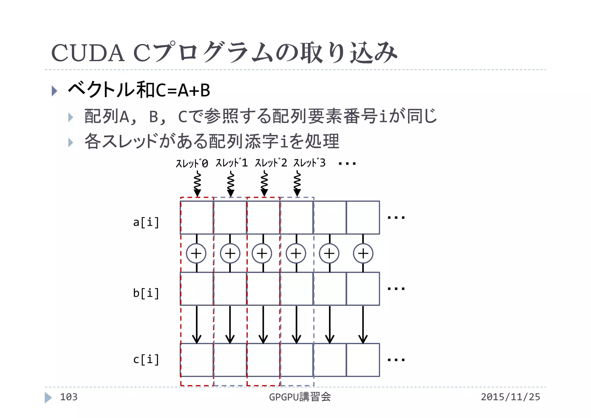 CUDA Cプログラムの取り込み
2015/11/25GPGPU講習会103
 ベクトル和C=A+B
 配列A, B, Cで参照する配列要素番号iが同じ
 各スレッドがある配列添字iを処理
・・・
・・・
・・・c[i]
a[i]
b[i]
＋ ＋ ＋ ＋ ＋ ＋
ｽﾚｯﾄﾞ0 ｽﾚｯﾄﾞ2ｽﾚｯﾄﾞ1 ｽﾚｯﾄﾞ3 ・・・
 