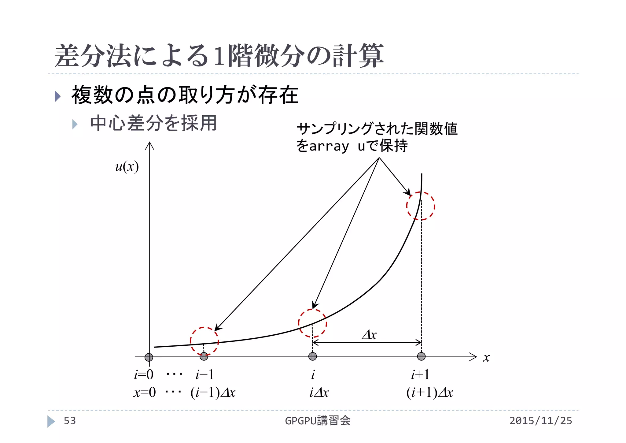 差分法による1階微分の計算
2015/11/25GPGPU講習会53
 複数の点の取り方が存在
 中心差分を採用
u(x)
x
i=0 ･･･ i−1 i i+1
x=0 ･･･ (i−1)x ix (i+1)x
x
サンプリングされた関数値
をarray uで保持
 