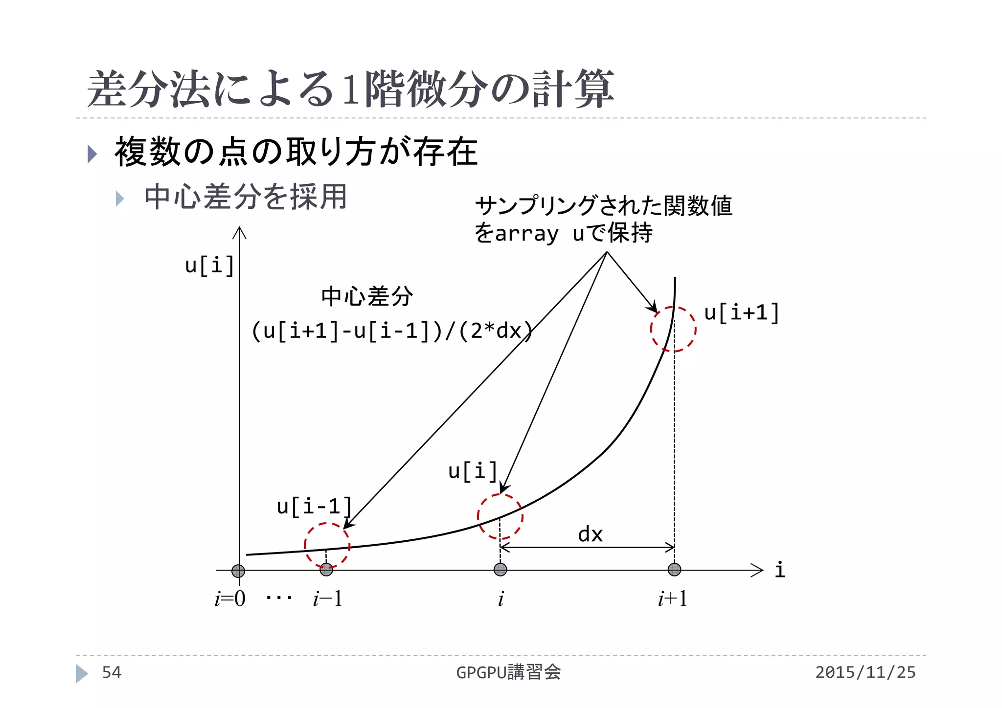 差分法による1階微分の計算
2015/11/25GPGPU講習会54
 複数の点の取り方が存在
 中心差分を採用
u[i]
i
i=0 ･･･ i−1 i i+1
dx
サンプリングされた関数値
をarray uで保持
u[i]
u[i‐1]
u[i+1]
中心差分
(u[i+1]‐u[i‐1])/(2*dx)
 
