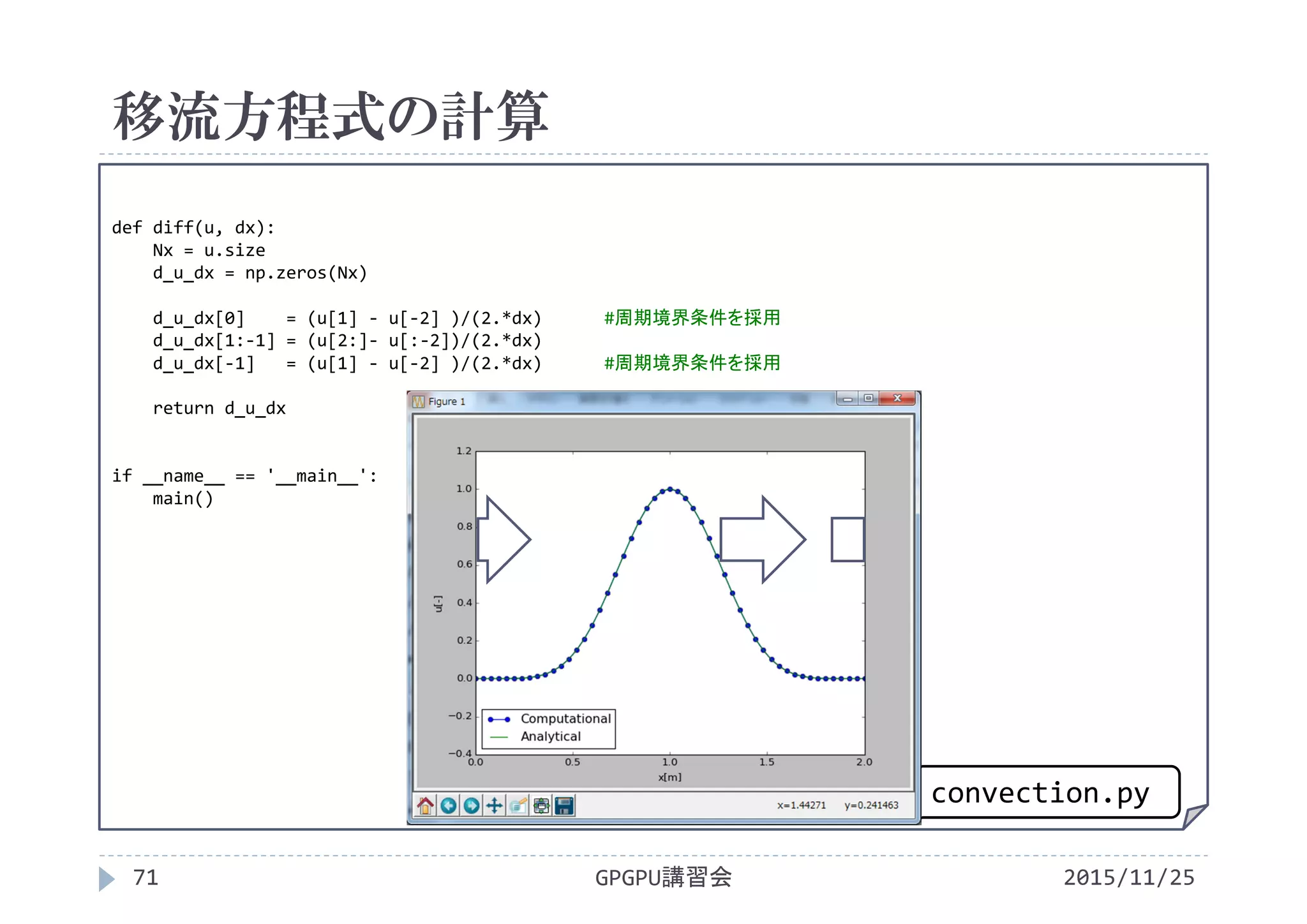 移流方程式の計算
2015/11/25GPGPU講習会71
def diff(u, dx):
Nx = u.size
d_u_dx = np.zeros(Nx)
d_u_dx[0]    = (u[1] ‐ u[‐2] )/(2.*dx) #周期境界条件を採用
d_u_dx[1:‐1] = (u[2:]‐ u[:‐2])/(2.*dx)
d_u_dx[‐1]   = (u[1] ‐ u[‐2] )/(2.*dx) #周期境界条件を採用
return d_u_dx
if __name__ == '__main__':
main()
convection.py
 