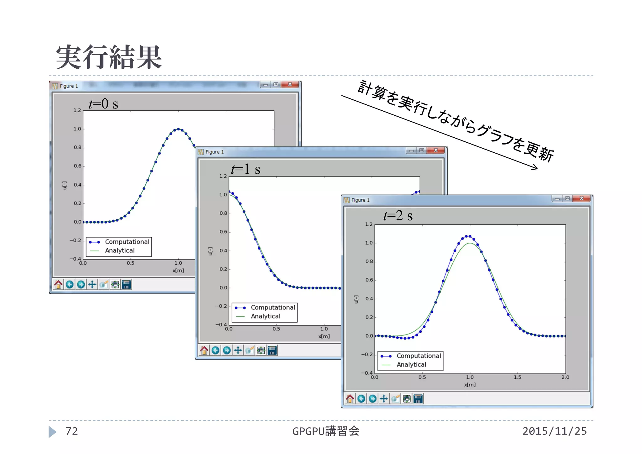 実行結果
2015/11/25GPGPU講習会72
t=0 s
t=1 s
t=2 s
 