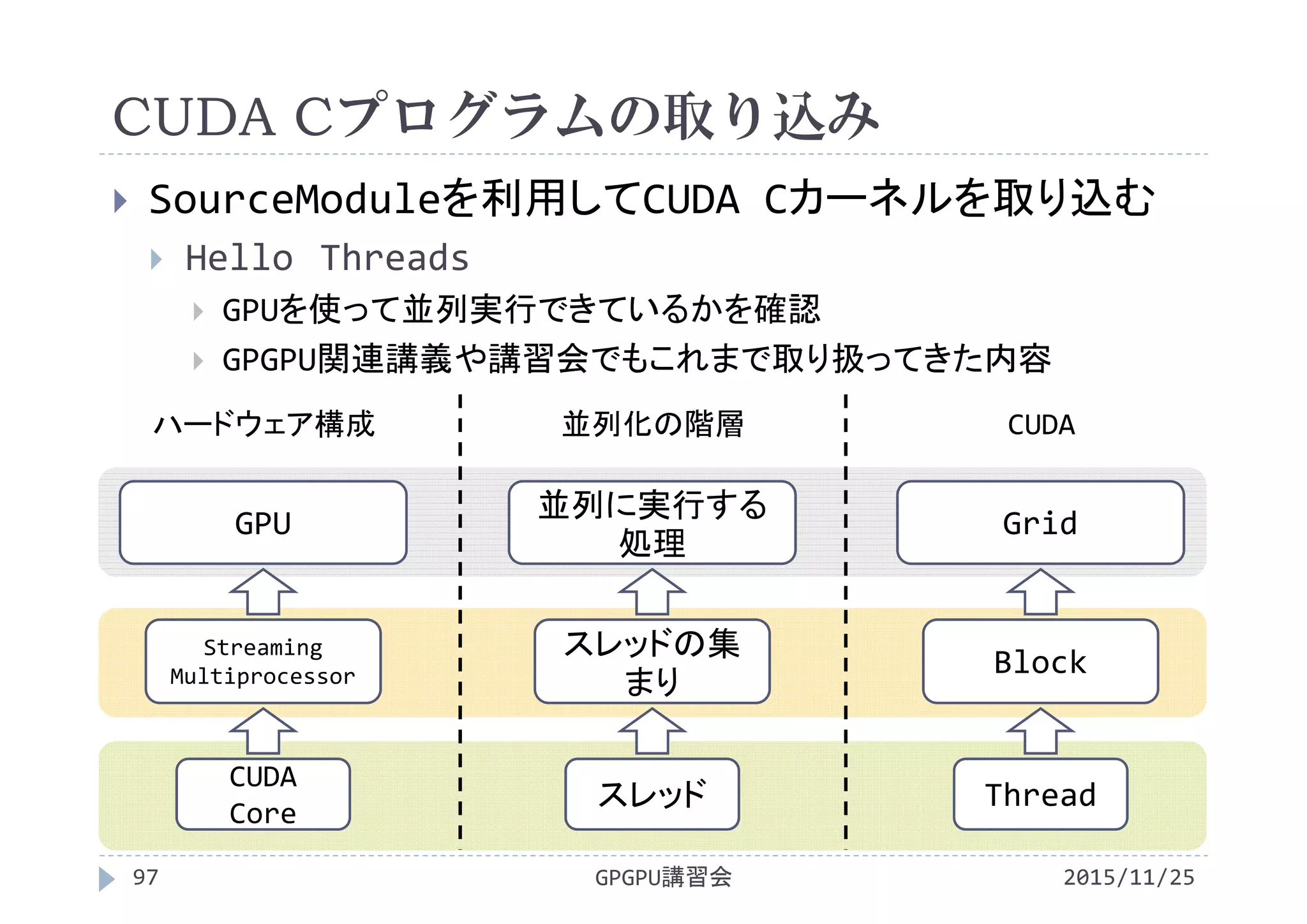 CUDA Cプログラムの取り込み
2015/11/25GPGPU講習会97
 SourceModuleを利用してCUDA Cカーネルを取り込む
 Hello Threads
 GPUを使って並列実行できているかを確認
 GPGPU関連講義や講習会でもこれまで取り扱ってきた内容
GPU
Streaming 
Multiprocessor
CUDA 
Core
ハードウェア構成
並列に実行する
処理
スレッドの集
まり
スレッド
並列化の階層
Grid
Block
Thread
CUDA
 