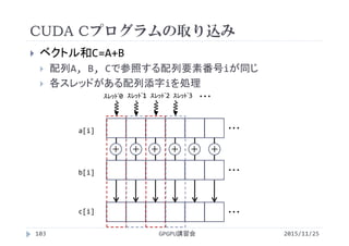 CUDA Cプログラムの取り込み
2015/11/25GPGPU講習会103
 ベクトル和C=A+B
 配列A, B, Cで参照する配列要素番号iが同じ
 各スレッドがある配列添字iを処理
・・・
・・・
・・・c[i]
a[i]
b[i]
＋ ＋ ＋ ＋ ＋ ＋
ｽﾚｯﾄﾞ0 ｽﾚｯﾄﾞ2ｽﾚｯﾄﾞ1 ｽﾚｯﾄﾞ3 ・・・
 