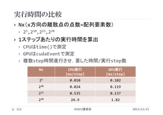 実行時間の比較
2015/11/25GPGPU講習会122
 Nx（x方向の離散点の点数=配列要素数）
 25,210,215,220
 1ステップあたりの実行時間を算出
 CPUはtime()で測定
 GPUはcudaEventで測定
 複数step時間進行させ，要した時間/実行step数
Nx CPU実行
[ms/step]
GPU実行
[ms/step]
25 0.010 0.102
210 0.024 0.119
215 0.535 0.137
220 24.9 1.82
 