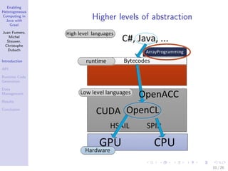 Enabling
Heterogeneous
Computing in
Java with
Graal
Juan Fumero,
Michel
Steuwer,
Christophe
Dubach
Introduction
API
Runtime Code
Generation
Data
Management
Results
Conclusion
Higher levels of abstraction
10 / 26
 