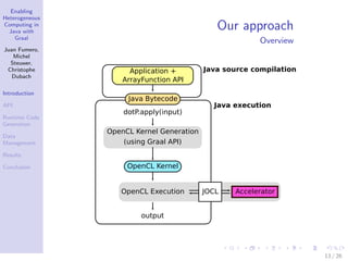 Enabling
Heterogeneous
Computing in
Java with
Graal
Juan Fumero,
Michel
Steuwer,
Christophe
Dubach
Introduction
API
Runtime Code
Generation
Data
Management
Results
Conclusion
Our approach
Overview
Application +
ArrayFunction API
Java Bytecode
(using Graal API)
OpenCL Kernel Generation
OpenCL Execution
Java source compilation
Java execution
dotP.apply(input)
Accelerator
OpenCL Kernel
JOCL
output
13 / 26
 