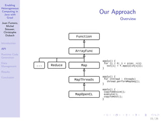 Enabling
Heterogeneous
Computing in
Java with
Graal
Juan Fumero,
Michel
Steuwer,
Christophe
Dubach
Introduction
API
Runtime Code
Generation
Data
Management
Results
Conclusion
Our Approach
Overview
Ar r ayFunc
Map
MapThr eads
MapOpenCL
Reduce. . .
appl y( ) {
f or ( i = 0; i < si ze; ++i )
out [ i ] = f . appl y( i n[ i ] ) ) ;
}
appl y( ) {
f or ( t hr ead : t hr eads)
t hr ead. per f or mMapSeq( ) ;
}
appl y( ) {
copyToDevi ce( ) ;
execut e( ) ;
copyToHost ( ) ;
}
Funct i on
15 / 26
 