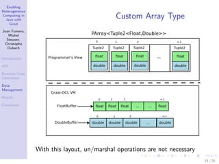 Enabling
Heterogeneous
Computing in
Java with
Graal
Juan Fumero,
Michel
Steuwer,
Christophe
Dubach
Introduction
API
Runtime Code
Generation
Data
Management
Results
Conclusion
Custom Array Type
Programmer's View
Tuple2
...
Graal-OCL VM
ﬂoat ﬂoat ﬂoat ﬂoat...
double double double double...
FloatBuﬀer
DoubleBuﬀer
...
0 1 2 n-1
...
0 1 2 n-1
0 1 2 n-1
ﬂoat
double
Tuple2
ﬂoat
double
Tuple2
ﬂoat
double
Tuple2
ﬂoat
double
...
PArray<Tuple2<Float,Double>>
With this layout, un/marshal operations are not necessary
19 / 26
 