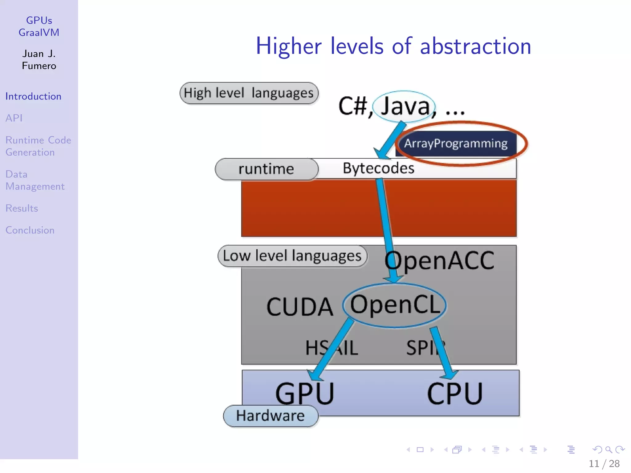 GPUs GraalVM Juan J. Fumero Introduction API Runtime Code Generation Data Management Results Conclusion Higher levels of abstraction 11 / 28 
