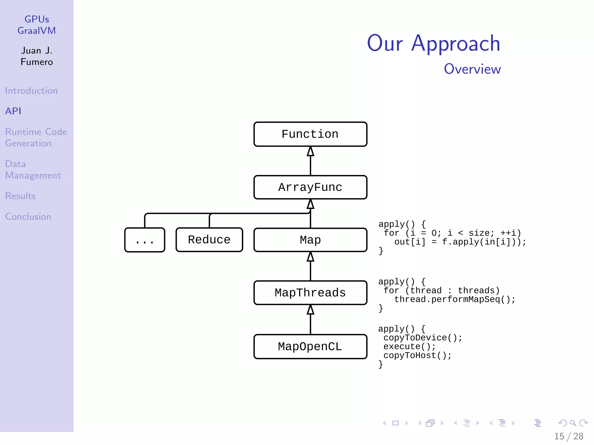 GPUs GraalVM Juan J. Fumero Introduction API Runtime Code Generation Data Management Results Conclusion Our Approach Overview Ar r ayFunc Map MapThr eads MapOpenCL Reduce. . . appl y( ) { f or ( i = 0; i < si ze; ++i ) out [ i ] = f . appl y( i n[ i ] ) ) ; } appl y( ) { f or ( t hr ead : t hr eads) t hr ead. per f or mMapSeq( ) ; } appl y( ) { copyToDevi ce( ) ; execut e( ) ; copyToHost ( ) ; } Funct i on 15 / 28 