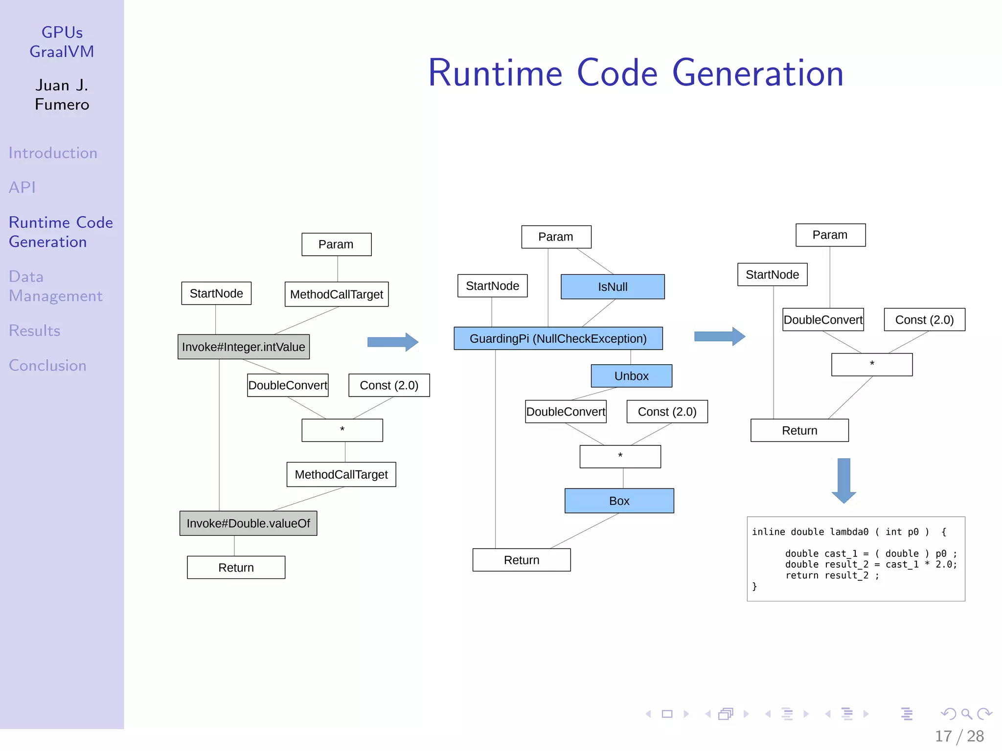GPUs GraalVM Juan J. Fumero Introduction API Runtime Code Generation Data Management Results Conclusion Runtime Code Generation Param StartNode MethodCallTarget Invoke#Integer.intValue DoubleConvert Const (2.0) * MethodCallTarget Invoke#Double.valueOf Param StartNode IsNull GuardingPi (NullCheckException) DoubleConvert Const (2.0) * Box Return Return Unbox Param StartNode DoubleConvert Const (2.0) * Return inline double lambda0 ( int p0 ) { double cast_1 = ( double ) p0 ; double result_2 = cast_1 * 2.0; return result_2 ; } 17 / 28 