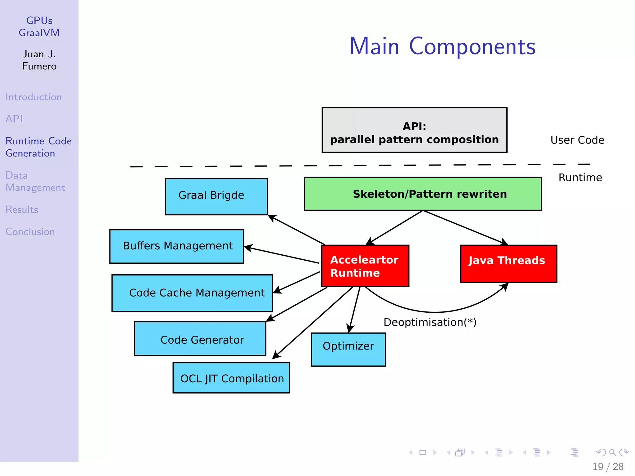 GPUs GraalVM Juan J. Fumero Introduction API Runtime Code Generation Data Management Results Conclusion Main Components User Code Acceleartor Runtime Java Threads Deoptimisation(*) Skeleton/Pattern rewriten Runtime Buﬀers Management Code Cache Management Graal Brigde Code Generator Optimizer OCL JIT Compilation API: parallel pattern composition 19 / 28 