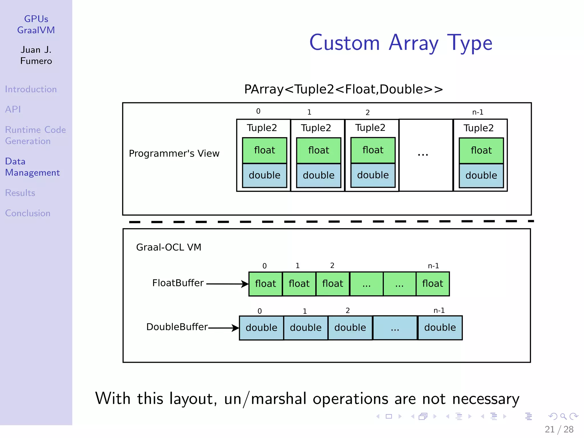 GPUs GraalVM Juan J. Fumero Introduction API Runtime Code Generation Data Management Results Conclusion Custom Array Type Programmer's View Tuple2 ... Graal-OCL VM ﬂoat ﬂoat ﬂoat ﬂoat... double double double double... FloatBuﬀer DoubleBuﬀer ... 0 1 2 n-1 ... 0 1 2 n-1 0 1 2 n-1 ﬂoat double Tuple2 ﬂoat double Tuple2 ﬂoat double Tuple2 ﬂoat double ... PArray<Tuple2<Float,Double>> With this layout, un/marshal operations are not necessary 21 / 28 