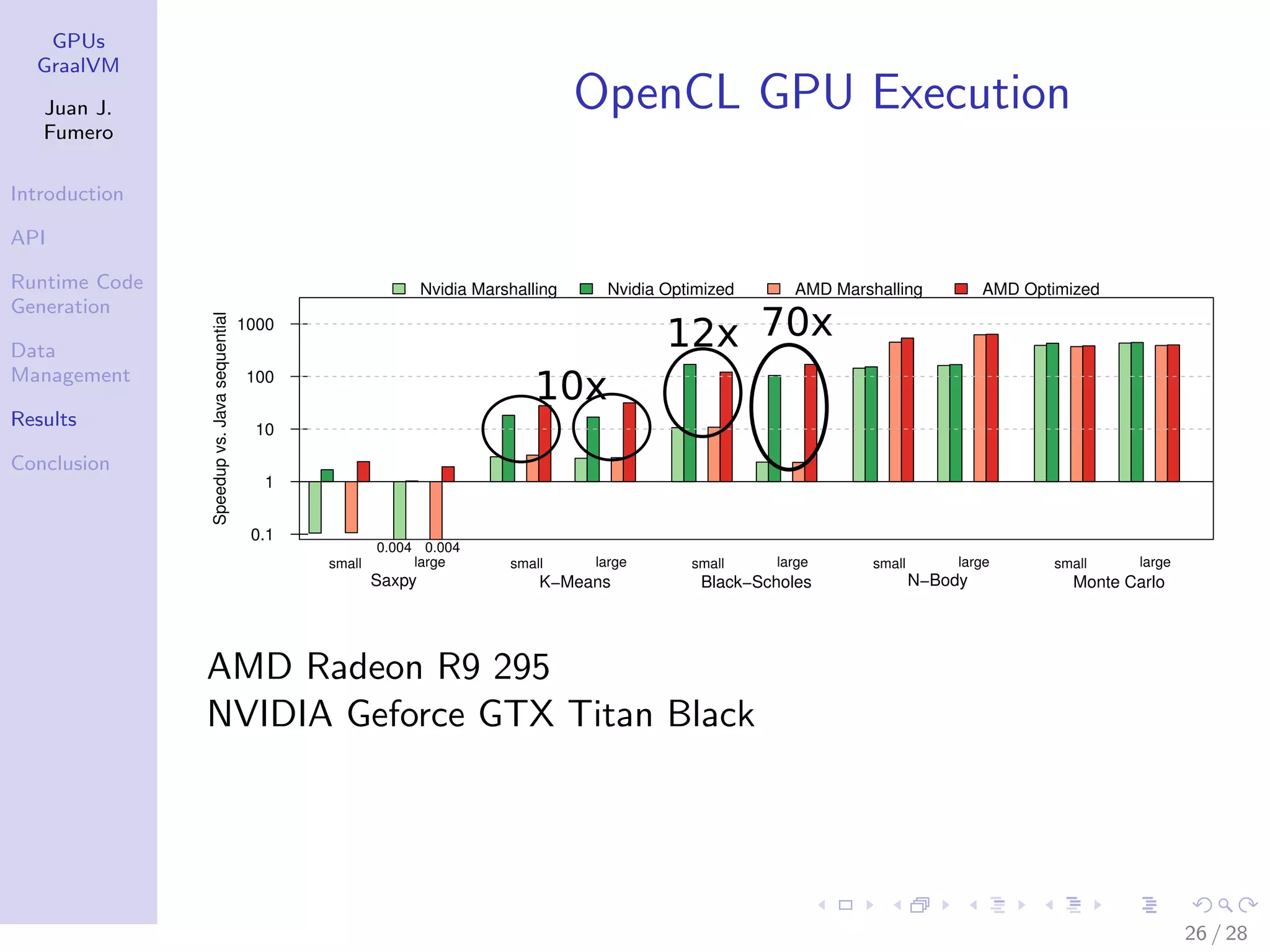 GPUs GraalVM Juan J. Fumero Introduction API Runtime Code Generation Data Management Results Conclusion OpenCL GPU Execution 0.1 1 10 100 1000 small large Saxpy 0.004 0.004 small large K−Means small large Black−Scholes small large N−Body small large Monte Carlo Speedupvs.Javasequential Nvidia Marshalling Nvidia Optimized AMD Marshalling AMD Optimized 10x 12x 70x AMD Radeon R9 295 NVIDIA Geforce GTX Titan Black 26 / 28 