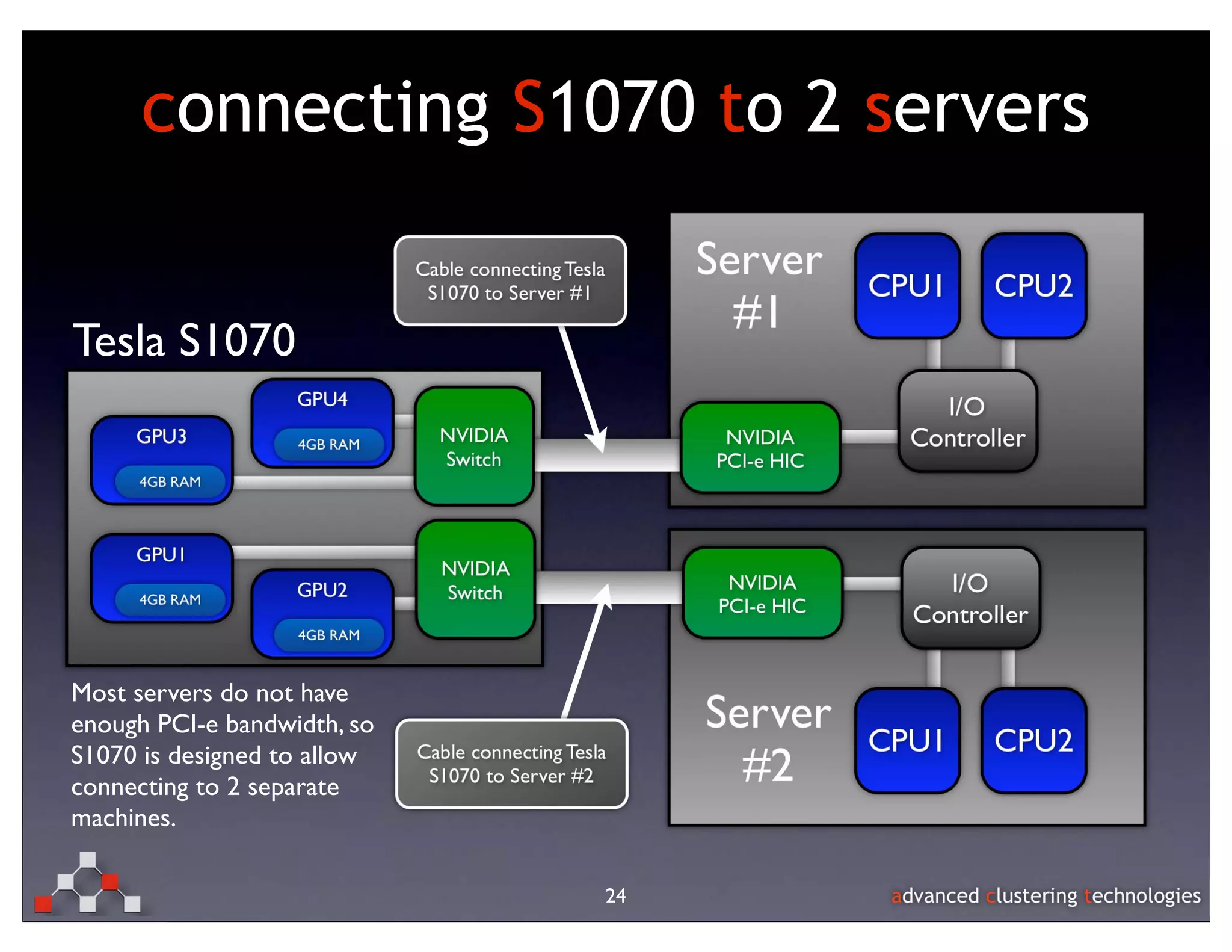connecting S1070 to 2 servers
                                  Server
                                    #1
Tesla S1070




Most servers do not have
enough PCI-e bandwidth, so        Server
S1070 is designed to allow
connecting to 2 separate
                                    #2
machines.

                             24
 