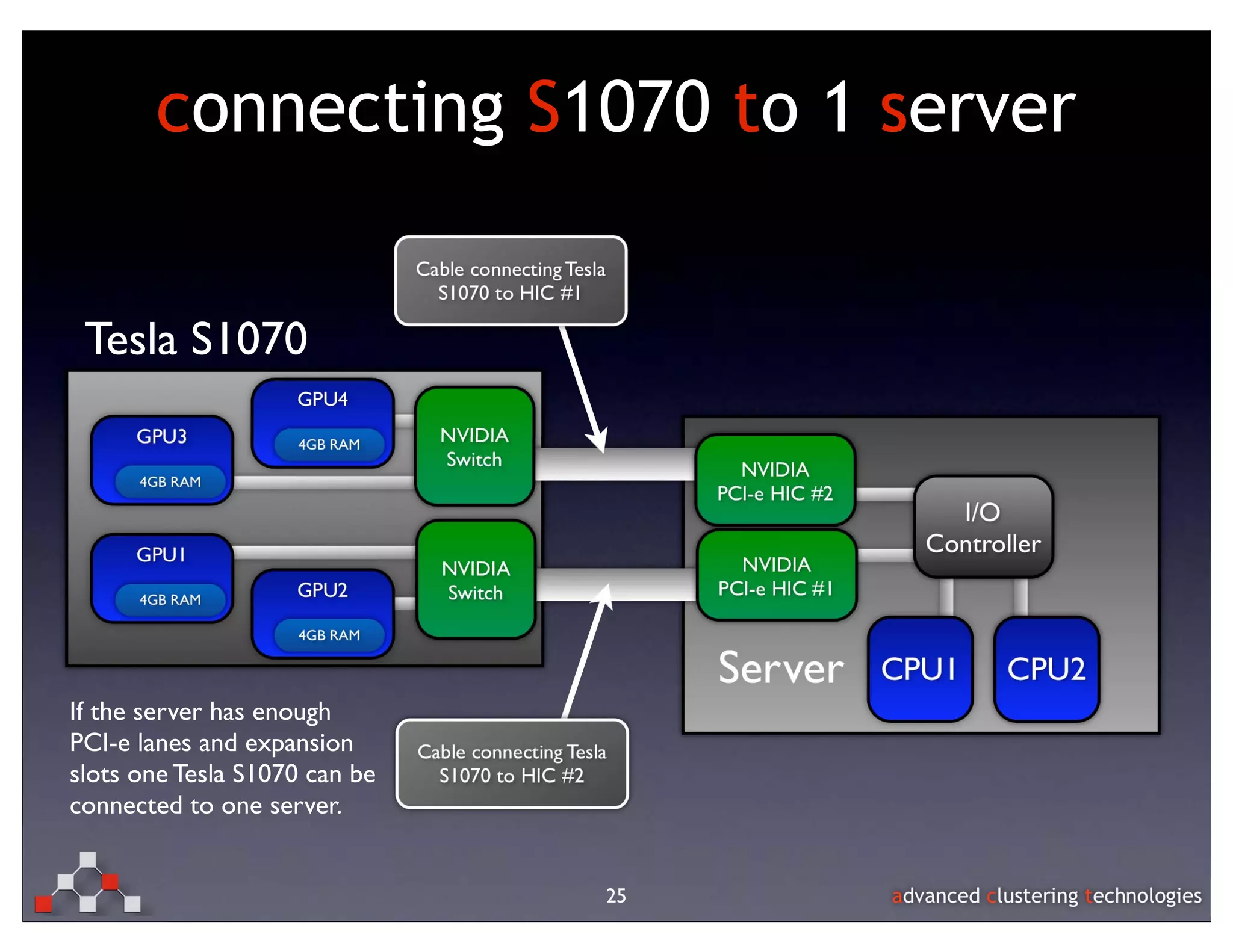 connecting S1070 to 1 server


 Tesla S1070




                                    Server
If the server has enough
PCI-e lanes and expansion
slots one Tesla S1070 can be
connected to one server.


                               25
 