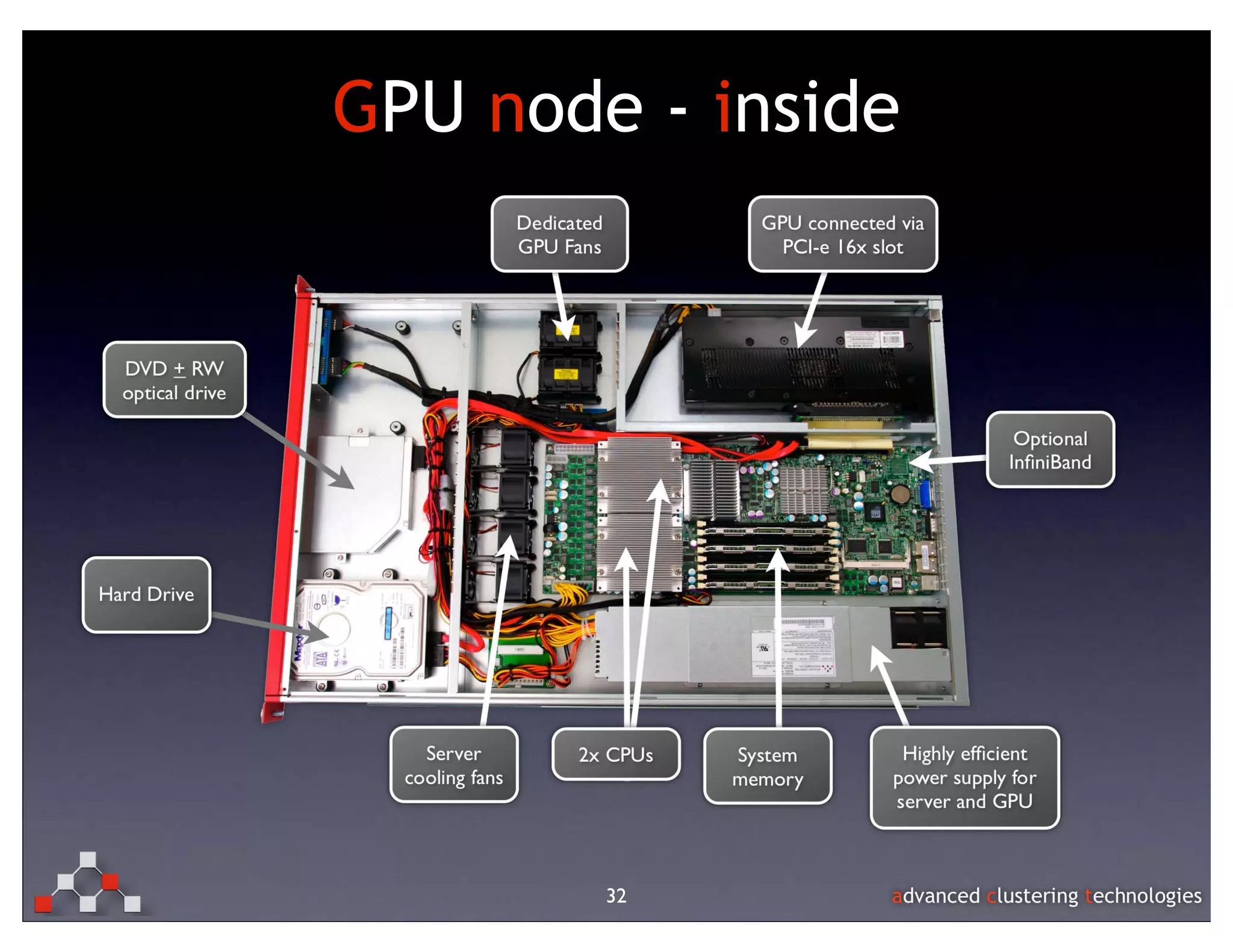 GPU node - inside




        32
 