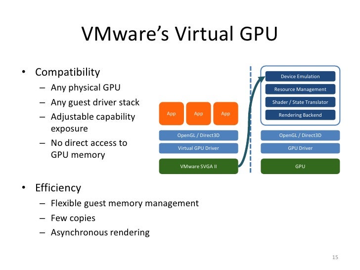 GPU Virtualization on VMware's Hosted I/O Architecture