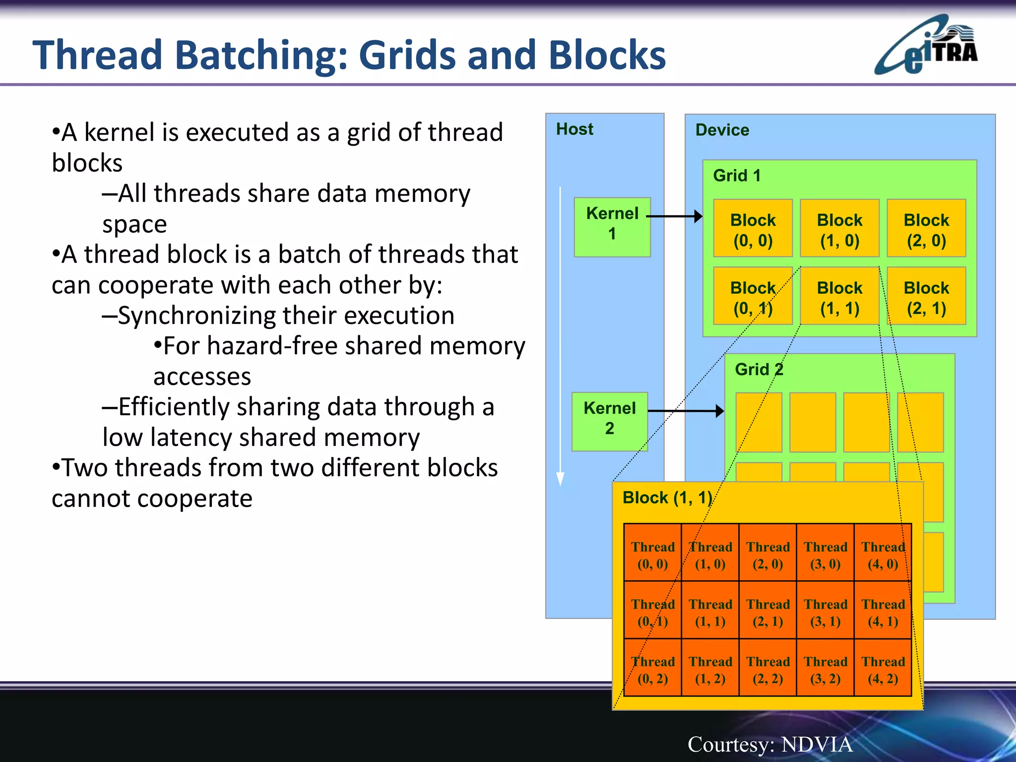 Thread Batching: Grids and Blocks
•A kernel is executed as a grid of thread
blocks
–All threads share data memory
space
•A thread block is a batch of threads that
can cooperate with each other by:
–Synchronizing their execution
•For hazard-free shared memory
accesses
–Efficiently sharing data through a
low latency shared memory
•Two threads from two different blocks
cannot cooperate
Host
Kernel
1
Kernel
2
Device
Grid 1
Block
(0, 0)
Block
(1, 0)
Block
(2, 0)
Block
(0, 1)
Block
(1, 1)
Block
(2, 1)
Grid 2
Block (1, 1)
Thread
(0, 1)
Thread
(1, 1)
Thread
(2, 1)
Thread
(3, 1)
Thread
(4, 1)
Thread
(0, 2)
Thread
(1, 2)
Thread
(2, 2)
Thread
(3, 2)
Thread
(4, 2)
Thread
(0, 0)
Thread
(1, 0)
Thread
(2, 0)
Thread
(3, 0)
Thread
(4, 0)
Courtesy: NDVIA
 