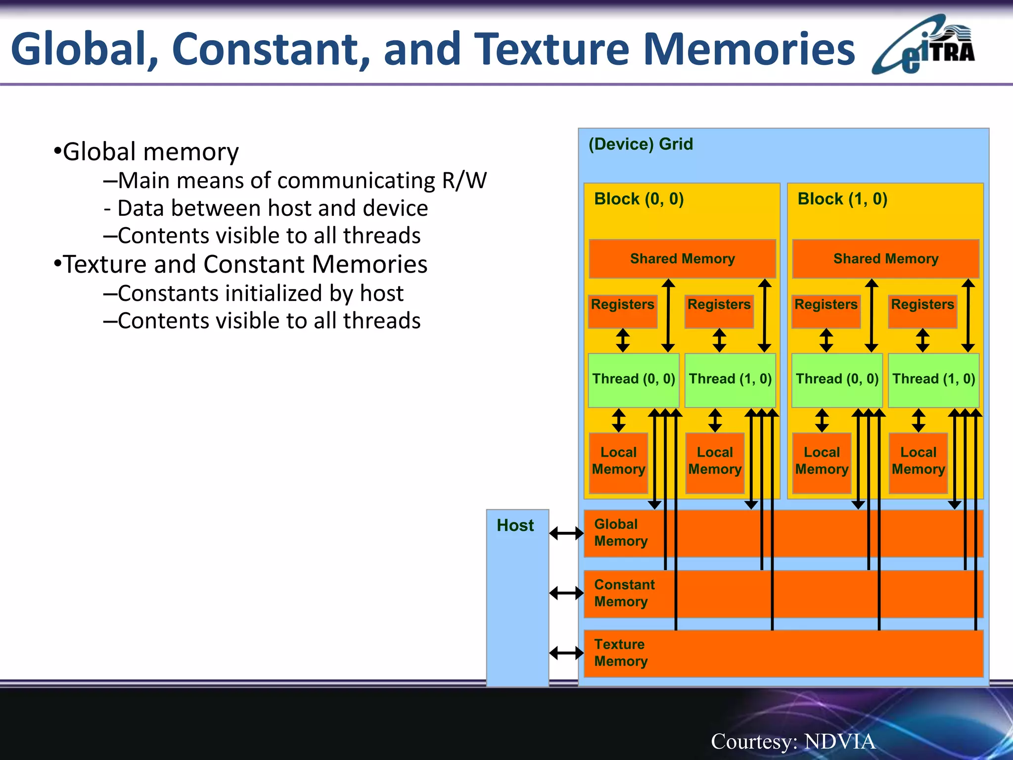 Global, Constant, and Texture Memories
•Global memory
–Main means of communicating R/W
- Data between host and device
–Contents visible to all threads
•Texture and Constant Memories
–Constants initialized by host
–Contents visible to all threads
(Device) Grid
Constant
Memory
Texture
Memory
Global
Memory
Block (0, 0)
Shared Memory
Local
Memory
Thread (0, 0)
Registers
Local
Memory
Thread (1, 0)
Registers
Block (1, 0)
Shared Memory
Local
Memory
Thread (0, 0)
Registers
Local
Memory
Thread (1, 0)
Registers
Host
Courtesy: NDVIA
 