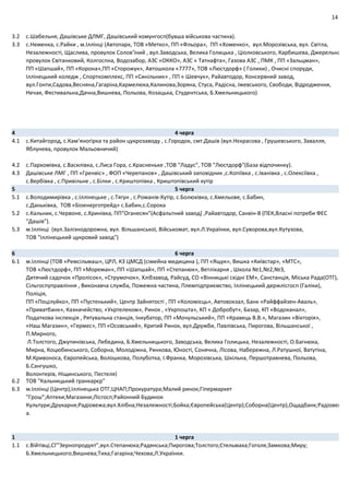 14
3.2 с.Шабельня, Дашівське ДЛМГ, Дашівський комунгосп(бувша військова частина).
3.3 с.Неменка, с.Райки , м.Іллінці (Автопарк, ТОВ «Метко», ПП «Фльора», ПП «Хоменко», вул.Морозівська, вул. Світла,
Незалежності, Щаслива, провулок Солов’їний , вул.Заводська, Велика Голицька , Ціолковського, Карбишева, Джерельна
провулок Світанковий, Колгоспна, Водозабор, АЗС «ОККО», АЗС « Татнафта», Газова АЗС , ПМК , ПП «Зальцман»,
ПП «Шапшай», ПП «Корона»,ПП «Сторожук», Автошкола «7777», ТОВ «Люстдорф» ( Голики) , Очисні споруди,
Іллінецький коледж , Спорткомплекс, ПП «Синільник» , ПП « Шевчук», Райавтодор, Консервний завод,
вул.Гонти,Садова,Весняна,Гагаріна,Кармелюка,Калинова,Зоряна, Стуса, Радісна, Іжевського, Свободи, Відродження,
Нечая, Фестивальна,Дачна,Вишнева, Польова, Козацька, Студентська, Б.Хмельницького)
4 4 черга
4.1 с.Китайгород, с.Кам’яногірка та район цукрозаводу , с.Городок, смт.Дашів (вул.Нєкрасова , Грушевського, Завалля,
Яблунева, провулок Мальовничий)
4.2 с.Пархомівка, с.Василівка, с.Лиса Гора, с.Красненьке ,ТОВ "Ладус", ТОВ "Люстдорф"(База відпочинку).
4.3 Дашівське ЛМГ , ПП «Гренвіс» , ФОП «Черепанов» , Дашівський заповідник ,с.Копіївка , с.Іванівка , с.Олексіївка ,
с.Вербівка , с.Привільне , с.Білки , с.Криштопівка , Криштопівський хутір
5 5 черга
5.1 c.Володимирівка , с.Іллінецьке , с.Тягун , с.Романів‐Хутір, с.Болюхівка, с.Хмельове, с.Бабин,
с.Даньківка, ТОВ «Біоенерготрейд» с.Бабин,с.Сорока
5.2 с.Кальник, с.Червоне, с.Хринівка, ПП"Оганесян"(Асфальтний завод) ,Райавтодор, Санвін‐8 (ПЕК,Власні потреби ФЕС
"Дашів").
5.3 м.Іллінці (вул.Залізнодорожна, вул. Вільшанської, Військомат, вул.Л.Українки, вул.Суворова,вул.Кутузова,
ТОВ "Іллінецький цукровий завод")
6 6 черга
6.1 м.Іллінці (ТОВ «Ремсільмаш», ЦРЛ, КЗ ЦМСД (сімейна медицина ), ПП «Ящук», Вишка «Київстар», «МТС»,
ТОВ «Люстдорф», ПП «Мореман», ПП «Шапшай», ПП «Степанюк», Ветлікарня , Школа №1,№2,№3,
Дитячий садочок «Пролісок», «Струмочок», Хлібзавод, Райсуд, СО «Вінницькі східні ЕМ», Санстанція, Міська Рада(ОТГ),
Сільгоспуправління , Виконавча служба, Пожежна частина, Племпідприємство, Іллінецький держлісгосп (Галіки),
Поліція,
ПП «Поцілуйко», ПП «Пустенький», Центр Зайнятості , ПП «Коломієць», Автовокзал, Банк «Райффайзен‐Аваль»,
«Приватбанк», Казначейство, «Укртелеком», Ринок , «Укрпошта», КП « Добробут», Базар, КП «Водоканал»,
Податкова інспекція , Рятувальна станція, Інкубатор, ПП «Мочульський», ПП «Кравець В.В.», Магазин «Вікторія»,
«Наш Магазин», «Гермес», ПП «Осовський», Критий Ринок, вул.Дружби, Павлівська, Пирогова, Вільшанської ,
П.Мирного,
Л.Толстого, Джупинівська, Лебедина, Б.Хмельницького, Заводська, Велика Голицька, Незалежності, О.Багнюка,
Мирна, Коцюбинського, Соборна, Молодіжна, Ринкова, Юності, Сонячна, Лісова, Набережна, Л.Ратушної, Ватутіна,
М.Кривоноса, Європейська, Волошкова, Полуботка, І.Франка, Морозівська, Шкільна, Першотравнева, Польова,
Б.Сангушко,
Волонтерів, Ніщинського, Пестеля)
6.2 ТОВ "Кальницький гранкарєр"
6.3 м.Іллінці (Центр),Іллінецька ОТГ;ЦНАП;Прокуратура;Малий ринок;Гіпермаркет
"Грош";Аптеки;Магазини;Лісгосп;Районний Будинок
Культури;Друкарня;Радіовежа;вул.Хлібна;Незалежності;Бойка;Європейська(Центр);Соборна(Центр),Ощадбанк;Радіовеж
а.
1 1 черга
1.1 с.Війтівці,СГ"Зернопродукт",вул.Степанюка;Радянська;Пирогова;Толстого;Стельмаха;Гоголя;Замкова;Миру;
Б.Хмельницького;Вишнева;Тиха;Гагаріна;Чехова;Л.Українки.
 
