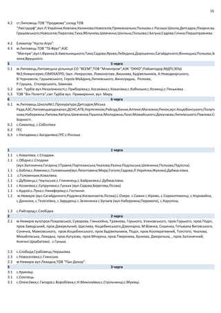 16
4.2 ст.Липовець:ТОВ "Продмова";склад ТОВ
"Люстдорф";вул.Л.Українки;Ковпака;Калинова;Новоселів;Привокзальна;Польова.с.Росоша:Школа;Дитсадок;Лікарня;вул
Грушевського;Новоселів;Пирогова;Тиха;Яблунева;Шевченка;Шкільна;Польова;І.Богуна;Садова;Глінки;Першотравнева.
4.2 Елеватор "Кусто‐Агро"
4.3 м.Липовець:ТОВ "ТБ Фрут";АЗС
"Магнум";вул.І.Франка;Б.Хмельницького;Тиха;Садова;Ярова;Лебедина;Дорошенко;Сагайдачного;Вінницька;Польова;Зе
лена;Вруцького.
5 5 черга
5.1 м.Липовець,Липовецька дільниця СО "ВСЕМ";ТОВ "Млинпром";АЗК "ОККО";Райавтодор;МДПІ;ЗОШ
№2;Комунсервіс;СІМЕКАГРО; (вул..Некрасова, Ломоносова ,Вишнева, Будівельників, А.Новодворського,
В.Чорновола, Грушевського, Героїв Майдану,Липківського, Виноградна, Релєєва,
Р.Грушка, Столярського, Замкова.
5.2 смт. Турбів вул:Незалежності;с.Приборівка;с.Косаківка;с.Коханівка;с.Кобильня;с.Козинці;с.Пеньківка .
5.3 ТОВ "Він Пелетта",смт.Турбів вул. Примирення, вул. Миру.
6 6 черга
6.1 м.Липовець,Школа№1;Прокуратура;Дитсадок;Міська
Рада;АЗС;Липовецьводоканал;ДСНС;АТБ;Укртелеком;Райсуд;Банки;Аптеки;Магазини;Ринок;вул.Коцюбинського;Полупа
нова;Набережна;Липова;Квітуча;Шевченка;Пушкіна;Молодіжна;Лазо;Можайського;Докучаєва;Липківського;Павлова;Со
борності.
6.2 с.Сиваківці, с.Соболівка
6.2 ГЕС
6.3 с.Нападівка;с.Богданівка;ГРС с.Росоша
1 1 черга
1.1 с.Ковалівка, с.Сподахи.
1.1 с.Обідне;с.Сподахи
(вул.Залізнична;Гагаріна;1Травня;Партизанська;Чкалова;Разіна;Подільська;Шевченка;Польова;Підлісна).
1.1 с.Боблів;с.Язвенки;с.Головеньки(вул.Леонтовича;Миру;Гоголя;Садова;Л.Українки;Жукова),Дубмаслівка.
1.1 с.Головеньки;Ковалівка.
1.1 c.Дубовець;с.Чаульське;с.Глинянець;с.Байраківка;с.Дубмаслівка.
1.1 с.Козаківка;с.Супрунівка;с.Гунька (вул.Садова;Берегова;Лісова).
1.1 с.Кудлаї;с.Лука;с.Никифорівці;с.Гостинне.
1.2 м.Немирів (вул.Сагайдачного;Радужна;Космонавтів;Лісова),с.Озеро. с.Сажки с.Кірово, с.Сорокотяженці, с.Коровайна,
с.Данилки, с.Телегеївка, с.Заруденці с.Зеленянка с.Бугаків (вул.Набережна;Перемоги), с.Кароліна;
1.3 с.Райгород;с.Слобідка.
2 2 черга
2.1 м.Немирів вул(пров.Покровської, Суворова, Гімназійна, Травнева, Горького, Улановського, пров.Горького, пров.Поділ,
пров.Заводський, пров.Джерельний, Щаслива, Коцюбинського,Дзвонарна, М.Вовчка, Сошенка, Гетьмана Виговського,
Сонячна, Маяковського, пров.Коцюбинського, пров.Будівельників, Поділ, пров.Кооперативний, Толстого, Чкалова,
Михайлівська, Левадна, пров.Кутузова, пров.Мічуріна, пров.Тімірязева, Бузкова, Джерельна, , пров.Залізничний,
Княгині Щербатової, с.Гунька.
2.2 с.Слобода;Грабовець;Черашівка.
2.3 с.Новоселівка;с.Глинське.
2.3 м.Немирів вул.Левадна;ТОВ "Пан‐Декор".
3 3 черга
3.1 с.Криківці.
3.1 с.Сокілець.
3.1 с.Олексіївка;с.Гвоздів;с.Воробіївка;с.Н.Миколаївка;с.Стрільчинці;с.Мухівці.
 