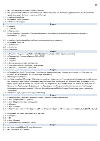 23
1.2 смт.Тростянець (вул Щаслива,Соборна,Паркова)
1.2 смт.Тростянець (вул. Миколи Леонтовича, вул. Б.Хмельницького, вул. Макаренка, вул Спортивна, вул. Наконечного,
права частина вул. Соборна в напрямку м. Вінниця)
1.2 с.Глибочок.с.Скибенці
1.3 м.Ладижин завод Буддеталь
1.3 м.Ладижин "Ензифарм"
2 2 черга
2.1 с.Оляниця
2.1 с.Глибочок
2.2 м.Ладижин (вул
Гоголя,Шевченка,Наконечного,Енергитиків,Калинова,Незалежності,Мічурина,Б.Хмельницького,Докучаєва,
Прибрежний 1А,Садова)
2.2 с.Гордіївка (вул Комарова,Зарічна )територія фермерського господарства
2.2 м.Ладижин завод ЗБК
2.3 с.Четвертинівка
2.3 с.Тростянчик
2.3 с.Тростянчик
3 3 черга
3.1 с.Лукашівка м.Ладижин (вул Робінича,Слобода,Сонячна,Південна,Лесі Українки,Соловїна)
3.1 м.Ладижин (вул Ентузіастів будинки 2А,3,4,7А,7Б )
3.2 с.Демківка
3.2 с.Капустяни
3.2 с.Олександрівка територія господарства
3.2 с.Капусяни,с.Підлісне,с.Ілляшівка,с.Красногірка
3.3 с.Цибулівка,с.Торканівка,с.Бережанка
4 4 черга
4.1 м.Ладижин (вул Братів Петрунів, вул. Суворова, вул. Механізаторів, вул. Слобода, вул. Франка, вул. Поштова, вул.
Горького, вул. Наконечного, вул. Шкільна, вул. Набережна)
4.1 ПП "Катерина"м.Ладижин
4.2 смт.Тростянець (вул. Миру, вул. З.Космодем'янської, вул. Медична, вул. Грушевського, вул. Висоцького, вул. Шукшина,
вул. Кармелюка, вул. Кирила Курашкевича, вул Подільська, вул. Космонавтів, вул. Мічурина, вул. Незалежності, вул.
Героїв України, вул. М.Вовчка, вул. П.Козицького, вул. Абрикосова, вул. Ліни Костенко, вул. Гоголя, вул. Горького, вул.
Шкільна, вул. Поштова, вул. Островського, вул. Пар.комуни, вул. Аграрна, вул. Коцюбинського, вул. Чкалова, вул.
Соборна від центральної площі до РЕМу, вул. Витягайлівська від ЗОШ №2 по вул. Лермонтова, очисні споруди смт
Тростянець)
4.3 м.Ладижин (вул. Будівельників будинки №79,80)
5 5 черга
5.1 с.Мала Стратіївка,с.Верхівка,с.Козинці,с.Савинці,с.Зелений Довжок,с.Китайгород
5.2 с.Нова Ободівка,с.Мала Стратіївка
5.2 с.Нова Ободівка територія господарства
5.2 с.Ободівка
5.2 с.Нова Ободівка
5.2 м.Ладижин (вул Наконечного будинки 1,1А, вул Процишина будинки 7,8, вул Будівельників16,17,25,26,27,27А,27Б,28,29
5.3 м.Ладижин АЗС"Окко",автовокзал,МЧС,магазин
5.3 с.Ободівка
5.3 ФОП
5.3 с.Нова Ободівка
5.3 с.Демидівка.с.Тростянчик (вул.Дзвіна)
6 6 черга
6.1 смт.Тростянець (ФЕС,вул 30‐річчя Визволення)
6.1 смт.Тростянець вул Соборна
 