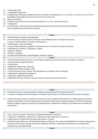 24
6.1 с.Северинівка ФЕС
6.1 с.Буди,Дубина‐Верхівська
6.2 м.Ладижин(вул Процишина будинки 5,6,9,10, вул Енергетиків будинки11, 12, 13, 14, 14А, 15, 30, 31, 32, 33, 35, 35А, 37,
вул Будівельників будинки 40, 41, 42, 43, 44, 47, 49, 50, 54, 55, 56
6.3 Одеська залізниця
6.3 м.Ладижин (вул Наконечного, Піонерський будинки 11, 12, 26 , мкрн Піонерський
6.3 с.Северинівка
6.3 смт.Тростянець ФЕС (вул Качурівська,Яблунева,Суворова,Ковалівка,Коцюбинського,Комарова,
Олександра Довженка,Могильчака,Гагаріна)
4 4 черга
4.1 с.Стратіївка(вул. Мазурівка, Куркудимівка)
4.1 смт.Чечельник(вул.Зелененького, Спортивна, Свято‐Михайлівська, Лесі Українки, Затишна)
с.Тартак, с.Попова Гребля, с.Анютино, С.Новоукраїнка
4.2 с.Стратіївка(вул. Піски, Ковирівка)
4.2 с.Ольгопіль(вул.Центральна, Дружби, Інтернаціональна, Лесі Українки, Садова, Козацька)
4.2 с.Жабокричка, с.Каташин, с.Бондурівка, с.Дохно
4.3 с.Демівка, с.Берізки
4.3 с.Рогізка, с.Тарасівка
4.3 смт.Чечельник( Жовтнева, Героїв Майдану, Калинова, Садова)
6 6 черга
6.1 смт.Чечельник(вул.Ольшевського, Гоголя, Біднюка, Шевченка, Сонячна, Циганська, Заводська, Гагаріна)
6.1 с.Ольгопіль(вул.Козацька, Гагаріна)
6.1 с.Білий Камінь
6.2 с.Вербка(вул. Шевченка), с.Бритавка
6.2 с.Вербка(вул.Потайна, Садова,) с.Луги
6.2 смт.Чечельник (вул.Нова, Орлова, Свято‐Михайлівська, Паркова, Сонячна, Мирна)
6.3 с.Любомирка, с.Демівка(вул.Марківка)
6.3 с.Куренівка, с.Вербка(вул.Потайна)
6.3 с.Вербка(вул.Шкільна, Соборна, Козацька, Лісова, Садова, Шевченка) с.Василівка
1 1 черга
1.1 м.Жмеринка (вул.151‐стрілецької дивізії, Будівельників,Барляєва),ТОВ "Елеватор Зернолія"
1.2 с.Чернятин,с.Северинівка,с.Олександрівка,с.Слобода‐Чернятинська,с.Голубівка,х.Шевченково,х.Хатки,с.Кудіївці.
1.3 м.Жмеринка (вул.Кашевича, Українська, Училищна, 22‐Січня, Садова, М.Грушевського, П.Забаштанського, Київська,
Серова, Остапа Вишні, Затишна, Національна, пр.Садовий, Нижня Базарна, Верхня Базарна, пр.Хлібний, Тімірязева,
Павлова, Соборна, Одеська, Центральна, Б.Хмельницького, Журавського, Вокзальна, пр.Оборонний, туп.Київський,
туп.Веселий )
2 2 черга
2.1 с.Рів, с.Тартак,с.Сьомаки, с.Біликівці, смт.Браїлів(частково від с.Сьомаки)
2.2 с.Подільське, с.Межирів, с.Мартинівка, с.Коростівці, с.Малі Коростівці, с.Лопатинці,
2.3 м.Жмеринка (вул.Українського Козацтва, Фестивальна, Тичини)
2.3 м.Жмеринка (вул.Шекінська, Комарова, Магістральна, 8‐Березня, пер. Червоний, Бабаджаняна, Тонельна, Продовольча
туп.Больнічний, Птахіна, Злагоди, Залізнична, Кобринця, Калинова, Горелова, Комсомольська, пер.Заводський,
пер.Мельника, пер.Орловський)
3 3 черга
 