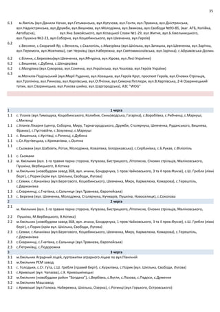 35
6.1 м.Ямпіль (вул.Данили Нечая, вул.Гетьманська, вул.Кутузова, вул.Гонти, вул.Правика, вул.Дністрянська,
вул.Надністрянська, вул.Дружби, вул.Вишнева, вул.Молодіжна, вул.Замкова, вул.Свободи №93‐85, (маг. АТБ, Копійка,
Автобусна), вул.Яна Замойського, вул.Козацької Слави №1‐29, вул.Житня, вул.Б.Хмельницького,
вул.Пушкіна №2‐23, вул.Соборна, вул.Коцюбинського, вул.Шевченка, вул.Героїв)
6.2
с.Весняне, с.Скорачий Яр, с.Вензель, с.Скалопіль, с.Мазурівка (вул.Шкільна, вул.Затишна, вул.Шевченка, вул.Зарічна,
вул.Перемоги, вул.Жовтнева), смт.Чернівці (вул.Набережна, вул.Святомиколаївська, вул.Зарічна), с.Абрамівська‐Долина
6.2 с.Біляни, с.Березівка(вул.Шевченка, вул.Мічуріна, вул.Кірова, вул.Лесі Українки)
6.2 с.Вишневе, с.Дубина, с.Шендерівка
6.2 с.Мазурівка (вул.Суворова, вул.Сонячна, вул.Українська, вул.Чкалова, вул.Героїв України)
6.3
м.Могилів‐Подільський (вул.Марії Руденко, вул.Козацька, вул.Героїв Крут, проспект Героїв, вул.Січових Стрільців,
вул.Тропініна, вул.Ринкова, вул.Карпівська, вул.О.Пчілки, вул.Симона Петлюри, вул.В.Карпівська, 2‐й Озаринецький
тупик, вул.Озаринецька, вул.Ракова шийка, вул.Шаргородська), АЗС "WOG"
1 1 черга
1.1 с. Уланів (вул.Тимощука, Коцюбинського, Колибня, Синьоводська, Гагаріна), с.Воробіївка, с.Рибченці, с.Маркуші,
с.Митенці
1.1 с.Уланів Лікарня (центр, Соборна, Миру, Тарнагородського, Дружби, Столярчука, Шевченка, Руданського, Вишнева,
Франка), с.Пустовійти, с.Зозуленці, с.Маркуші
1.1 с. Вишенька, с.Кустівці, с.Рогинці, с.Дубина
1.1 с.Сл.Кустівецька, с.Крижанівка, с.Осична
1.1
с.Сьомаки (вул.Шабовти, Ротая, Молодіжна, Ковалівка, Білорукавська), с.Сербанівка, с.Б.Рукав, с.Філіопіль
1.1 с. Сьомаки
1.2 м. Хмільник (вул. 1‐го травня парна сторона, Кутузова, Бистрицкого, Літописна, Січових стрільців, Маліновського,
Пушкіна, Вербицького, В.Котика
1.3 м.Хмільник (новобудови завод ЗБВ, вул..ичини, Бондарчука, 1 пров.Чайковського, 3 та 4 пров.Фунзе), с.Ш. Гребля (лівий
беріг), с.Порик (крім вул. Шкільна, Свободи, Лугова)
1.3 с.Семки, с.Качанівка (вул.Берегового, Коцюбинського, Шевченка, Миру, Кармелюка, Комарова), с.Терешпіль,
с.Держанівка
1.3 с.Скаржинці, с.Гнатівка, с.Сальниця (вул.Травнева, Європейська)
1.3 с. Березна (вул. Шевченка, Молодіжна, Столярчука, Кучмарів, Пушкіна, Новоселиця), с.Соколова
2 2 черга
2.1
м. Хмільник (вул. 1‐го травня парна сторона, Кутузова, Бистрицкого, Літописна, Січових стрільців, Маліновського,
2.2 Пушкіна, М.Вербицького, В.Котика)
2.2 м.Хмільник (новобудови завод ЗБВ, вул..ичини, Бондарчука, 1 пров.Чайковського, 3 та 4 пров.Фунзе), с.Ш. Гребля (лівий
беріг), с.Порик (крім вул. Шкільна, Свободи, Лугова)
2.3 с.Семки, с.Качанівка (вул.Берегового, Коцюбинського, Шевченка, Миру, Кармелюка, Комарова), с.Терешпіль,
с.Держанівка
2.3 с.Скаржинці, с.Гнатівка, с.Сальниця (вул.Травнева, Європейська)
2.3 с.Петриківці, с.Подорожна
3 3 черга
3.1 м.Хмільник Аграрний ліцей, гуртожитки аграрного ліцею по вул.Північній
3.1 м.Хмільник РЕМ завод
3.1 с. Голодьки, с.Ст. Гута, с.Ш. Гребля (правий беріг), с.Курилівка, с.Порик (вул. Шкільна, Свободи, Лугова)
3.1 с.Кривошиї (вул. Чапаєва), с.Х. Кривошиїнецькі
3.2 м.Хмільник (новобудови район “Богдана”), с.Вербівка, с.Вугли, с.Лозова, с.Педоси, с.Думенки
3.2 м.Хмільник Машзавод
3.2 с.Кривошиї (вул.Голюка, Набережна, Шкільна, Озерна), с.Рогинці (вул.Горького, Островського)
 