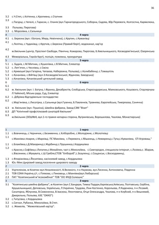36
3.2 с.Ч.Степ, с.Клітенка, с.Кропивна, с.Ступник
3.3
с.Пагурці, с.Чепелі, с.Тараски, с. Уланів (вул.Тарнагородського, Соборна, Садова, 40р.Перемоги, Колгоспна, Кармелюка,
3.3 Польова, Пирогова)
3.3 с. Морозівка, с.Сальниця
4 4 черга
4.1 с. Березна (вул. І.Богуна, Миру, Невінчена), с.Крупин, с.Куманівці
4.1
с.Лелітка, с.Чудинівці, с.Крутнів, с.Березна (Правий беріг), водоканал, кар’єр
4.2
м.Хмільник (центр, Проспект Свободи, Північна, Комарова, Пирогова, Б.Хмельницького, Космодем'янської, Озерянська,
4.3 Меморіальна, Героїв Крут), поліція, пожежна, прокуратура
5 5 черга
5.1 с. Будків, с.М.Митник, с.Кушелівка, с.В.Митник, Елеватор
5.2 с. Лип’ятин, с.Чеснівка, с.Сміла
5.2 с.Кривошиї (вул.Гагаріна, Чапаєва, Набережна, Польова), с.Колибабенці, с.Томашпіль
5.3 с.Качанівка, с.Війтівці (вул.З.Космодем'янської, Жданова, Заводська)
5.3 с.Качанівка, Качанівський цегельний завод
6 6 черга
6.1
6.2 м. Хмільник (вул. І. Богуна, І.Франка, Декабристів, Слобідська, Старосидориська, Маяковського, Кошового, Сторлярчука
Л.Чайкіної), Міська рада, Суд, Елеватор
6.2 с. Дібрівка Відгодівельне господарство
6.2
с.Мар’янівка, с.Лисогірка, с.Сальниця (вул.Гузенка, Б.Павленків, Травнева, Європейська, Тимірязєва, Сонячна)
6.3 м. Хмільник (вул. Пушкіна), Швейна фабрика, Завод СЗМ "Візит"
6.3 ДП "Клінічний профспілковий санаторій Хмільник"
6.3
м.Хмільник (ЗОШ№4, вул.1‐го травня непарна сторона, Вугринівська, Ворошилова, Чкалова, Монастирська)
1 1 черга
1.1 с.Вовчинець, с.Чернички, с.Безименна, с.Хліборобне, с.Молодіжне, с.Молотківці
1.1
с.Махнівка лікарня, с.Марківці, ПС Махнівка, с.Перемога, с.Мшанець, с.Немиринці,с.Туча,с.Куманівка, СП Агромаш,"
1.1 с.Блажіївка,с.Д.Махаринці,с.Журбинці,с.Прушинка,с.Кордишівка
1.2
с.Красне,с.Софіївка,с.Лопатин,с.Михайлин, част.с.Миколаївка, с.Самгородок, спецшкола‐інтернат, с.Лозівка,с. Збараж,
с.Вівсяники, с.Мухувата, с.Ш.Гребля,СТОВ "Хлібороб",с.Зозуленці, с.Сощанськ, с.Воскодавинці,
1.3 с.Флоріанівка,с.Йосипівка, насінневий завод, с.Кордишівка
1.3 Юз.‐Мик.Цукровий завод,поселення цукрового заводу
2 2 черга
2.1 Укртелеком, м Козятин вул.Незалежності, В.Великого, п‐к Наумова, вул.Лисенка, Антоновича, Південна
2.1 ТОВ СОКА Україна,с/г, с.Пляхова, с.Пиковець, с.Махнівка(вул.Любарська)
2.3 ПАТ "Козятинський м"ясокомбінат" ТОВ "ОСІ ФУД Солюшнс"
3 3 черга
3.1 "Козятинська швейна фабрика", м Козятин (вул.С.Бандери, Тимка Падури,Харківська,Київська, Полтавська, Сербіна,
Крушельницької, Деповська, Українська, Л.Українки, Трудова, Ліни Костенко, Корольова, Л.Каденюка, п‐к Лісовий,
Санаторна, Яблунева, В.Симоненка, В.Івасюка, Леонтовича, Отця Олександра, Чкалова, п‐к Клубний, п‐к Вишневий,
Джерельна, Польова, АЗС "ОККО")
3.2 с.Титусівка, с.Кордишівка
3.2 с.Сигнал, Рубанка, Миколаївка, В.Степ.
3.2 с. Жежелів, "Жежелівський кар'єр".
 