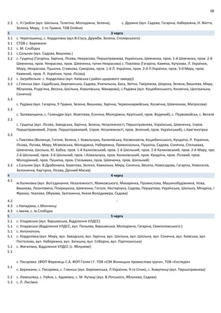 38
2.3 с. Н.Гребля (вул. Шкільна, Телегіна, Молодіжна, Зелена), с. Дружне (вул. Садова, Гагаріна, Набережна, Н. Життя,
Зелена, Миру, 1‐го Травня, ТОВ Олійня)
3 3 черга
3.1 с. Черепашинці, с. Корделівка (вул.В.Стуса, Дружби, Зелена, Столярського)
3.1 СТОВ с. Бережани
3.1 с. М. Слобідка
3.1 с.Сальник (вул. Садова, Вишнева.)
3.2 с. Гущенці (Гагаріна, Зарічна, Лісова, Некрасова, Першотравнева, Українська, Шевченка, пров. 1‐й Шевченка, пров. 2‐й
Шевченка, пров. Некрасова, пров. Шевченка, тупик Некрасова) с. Павлівка (Гагаріна, Камяна, Кутузова, Л. Українки,
Миру, Некрасова, Пушкіна, Ставкова, Суворова, пров. 1‐й Л. Українки, пров. 2‐й Л.Українки, пров. 3‐й Миру, пров.
Камяний, пров. Л. Українки, пров. Лісова)
3.2 с. Загребельне. с. Корделівка (вул. Київська ( район цукрового заводу))
3.3 с.Глинськ (вул. Садибська, Березинська, Садова, Учитильска, Баса, Звітна, Тімірязєва, Широка, Зелена, Вишнева, Миру,
Яблунева, Різдв'яна, Весела, Шкільна, Ковалівська, Макарова), с.Радівка (вул. Коцюбинського, Космічна, Центральна,
Сонячна)
3.3
с. Радівка (вул. Гагаріна, 9 Травня, Зелена, Вишнева, Зарічна, Червоноармійська, Космічна, Шевченкак, Матросова)
3.3
с. Заливанщина, с. Голендри (вул. Жовтнева, Єсеніна, Молодіжна, Крупської, пров. Водяний), с. Первомайськ, с. Веселе
3.3
с. Гущенці (вул. Лісова, Заводська, Зарічна, Зелена, Незалежності, Першотравнева, Українська, Шевченка, 1пров.
Першотравневий, 2пров. Першотравневий, 1пров. Незалежності, пров. Зелений, пров. Український), с.Кам'яногірка
3.3
с.Павлівка (Волинця, Гоголя, Зелена, І. Ковальчука, Калинівська, Космонавтів, Коцюбинського, Кундзіча, Л. Українки,
Лісова, Лугова, Миру, Мізяківська, Молодіжна, Набережна, Привокзальна, Пушкіна, Садова, Сонячна, Стельмаха,
Шевченка, Шкільна, Ю. Бабка, пров. 1‐й Калинівський, пров. 1‐й Шкільний, пров. 2‐й Калинівський, пров. 2‐й Миру, про
2‐й Шкільний, пров. 3‐й Шкільний, пров. І.Ковальчука, пров. Калинівський, пров. Кундзіча, пров. Лісовий, пров.
Молодіжний, пров. Пушкіна, пров. Стельмаха, пров. Шевченка, пров. Шкільний)
3.3 с.Сальник (вул. В.Драбенюка, Берегова, Зелена, Кавказька, Миру, Сонячна, Весела, Новосадова, Гагаріна, Новоселів,
Залізнична, Кар'єрна, Лісова, Дачний Масив)
4 4 черга
4.1
м.Калинівка (вул. Воз'єданання, Незалежності, Маяковського, Макаренка, Промислова, Машинобудівників, Нова,
Вишнева, Леонтовича, Покришкіна, Шевченка, Гоголя, Нестерчука, Садова, Першутова, Українська, Шкільна, Мічуріна, І
Франка, Чкалова, Обухова, Залізнична, Князя Володимера, Сєдова)
4.2 ‐
4.3 с.Нападівка, с.Монченці
4.3 с.Іванів, с. Ів.Слобідка
5 5 черга
5.1 с. Уладівське (вул. Варшавська, Відділення УЛДСС)
5.1 с. Уладівське (Відділення УЛДСС, вул. Польова, Варшавська, Молодіжна, Гагаріна, Семполовського.)
5.1 с. Антонополь
5.1 с. Корделівка (вул. Миру, вул. Заводська, вул. Зарічна, вул. Шкільна, вул. Шкільна, вул. Сонячна, вул. Київська, вул.
Постолова, вул. Набережна, вул. Затишна, вул. Соборна, вул. Партизанська)
5.1 с. Жигалівка, Відділення УЛДСС (с. Яблуневе)
5.1
с. Писарівка (ФОП Ференець С.А. ФОП Голяк І.Г. ТОВ «СХК Вінницька промислова група», ТОВ «Експедія»
5.1
с. Бережани, с. Писарівка, с. Глинськ (вул. Березинська, Л.Українки, 9‐го Січня), с. Хомутинці (вул. Першотравнева)
5.2 с. Лемешівка, с. Райки, с. Адамівка, с. М. Кутищі (вул. В.Ліпського, Яблунева, Садова)
5.3 с. Л. Лисіївка
 