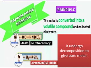 It undergo
decomposition to
give pure metal.